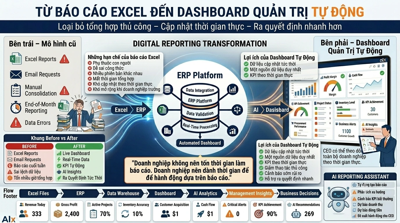 Từ báo cáo Excel đến dashboard quản trị tự động